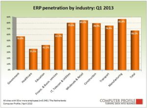 Penetratie erp per branche