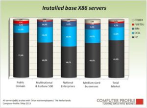 Installed base x86-servers
