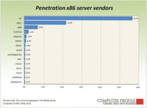 Penetratie x86-serverleveranciers