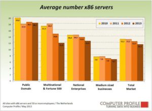 Gemiddeld aantal lokaal draaiende x86-servers