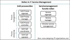 Verwarring Servicemanagement vs SLM belemmerend