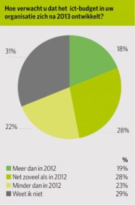 ICTSG 2013 ict-budget toekomst