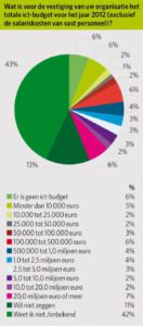 ICTSG 2013 totale ict-budget