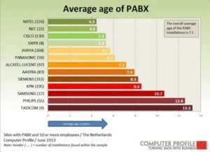 Gemiddelde leeftijd PABX