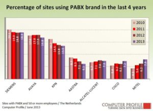 Percentage bedrijfslocaties met PABX