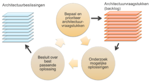 Architectuur kan ook agile zijn