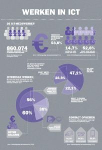 Onderzoek ICT