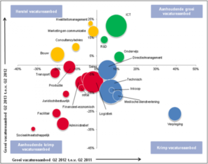 Overzicht groei vacatures NL Q2 2013