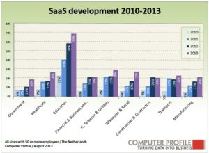 SaaS-ontwikkeling 2010-2013