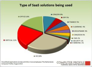 Type SaaS-oplossingen