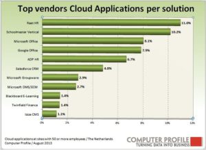 Top leveranciers cloudapplicaties