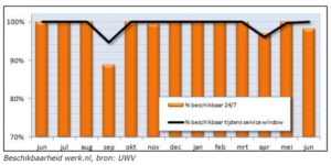 Beschikbaarheid Werk.nl UWV