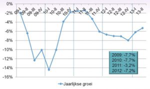 Jaarlijkse omzetgroei dienstverleners Pb7