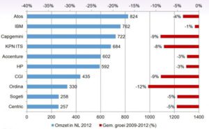 Omzet en omzetverlies top 10 ict-leveranciers