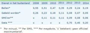 1 Europese Telecom markt: Vloek of Zegen?