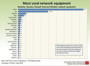 Meest gebruikte netwerkapparatuur