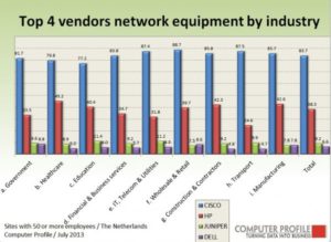 Top vier leveranciers netwerkapparatuur