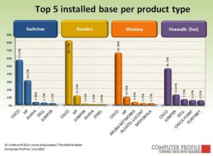 Top vijf installed base per producttype