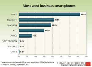 Meest gebruikte zakelijke smartphones