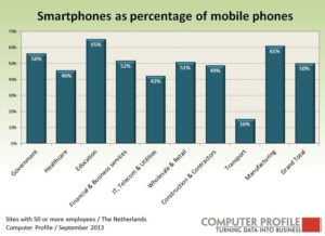 Percentage smartphones