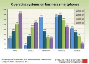 Besturingssystemen van smartphones
