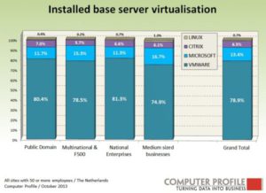 Installed base servervirtualisatie