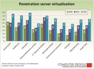 Penetratie servervirtualisatie-oplossingen 2009-2011-2013