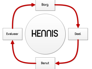 Van Documentmanagement naar Kennismanagement