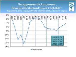 Gerapporteerde autonome groei