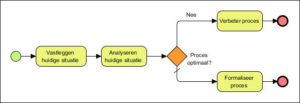 BPMN (business process model and notation) leren is nuttig voor ondernemers