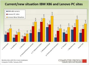Penetratie IBM en Lenovo