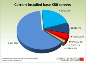 Installed base x86-servers