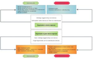 Bedrijfsrisico’s verkleinen door invoering van Enterprise Mobility Management (EMM)