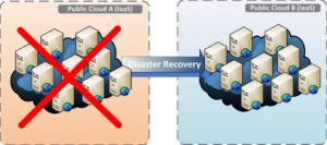 Disaster Recovery bij gebruik van een public cloud (IaaS)