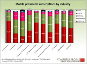 Mobiele aansluitingen per segment