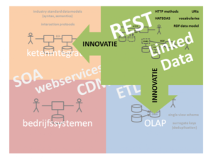 De USP's van REST en Linked Data