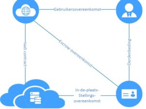 WA-verzekering in de cloud