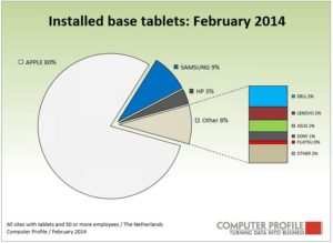Installed base tablets