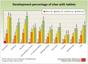 Ontwikkeling percentage bedrijfsvestigingen met tablets