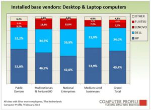 Installed base desktopcomputers en laptops