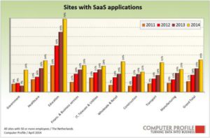 Ontwikkeling SaaS per industrie