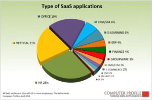 Type SaaS-oplossingen