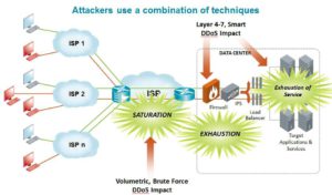 Attackers use a combination of techniques