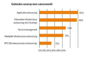 Grafiek Samenwerking outsourcing