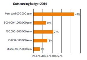 Grafiek budget outsourcing