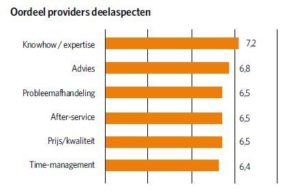 Grafiek deelaspecten outsourcing