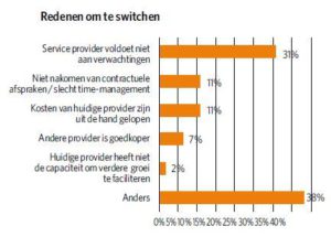 Grafiek switchen outsourcing