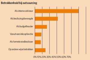 Grafiek Betrokkenheid bij outsourcing 