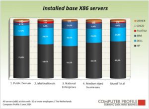 Installed base x86-servers