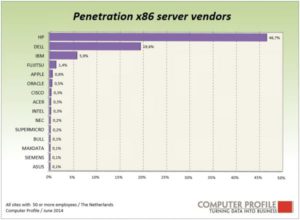 Penetratie x86-leveranciers